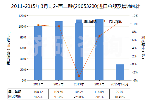 2011-2015年3月1,2-丙二醇(29053200)進(jìn)口總額及增速統(tǒng)計(jì) 2011-2015年3月1,2-丙二醇(29053200)進(jìn)口總額及增速統(tǒng)計(jì)
